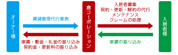 オーナー様代行サービスのしくみ